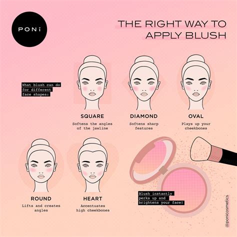 Whwre to apply blush